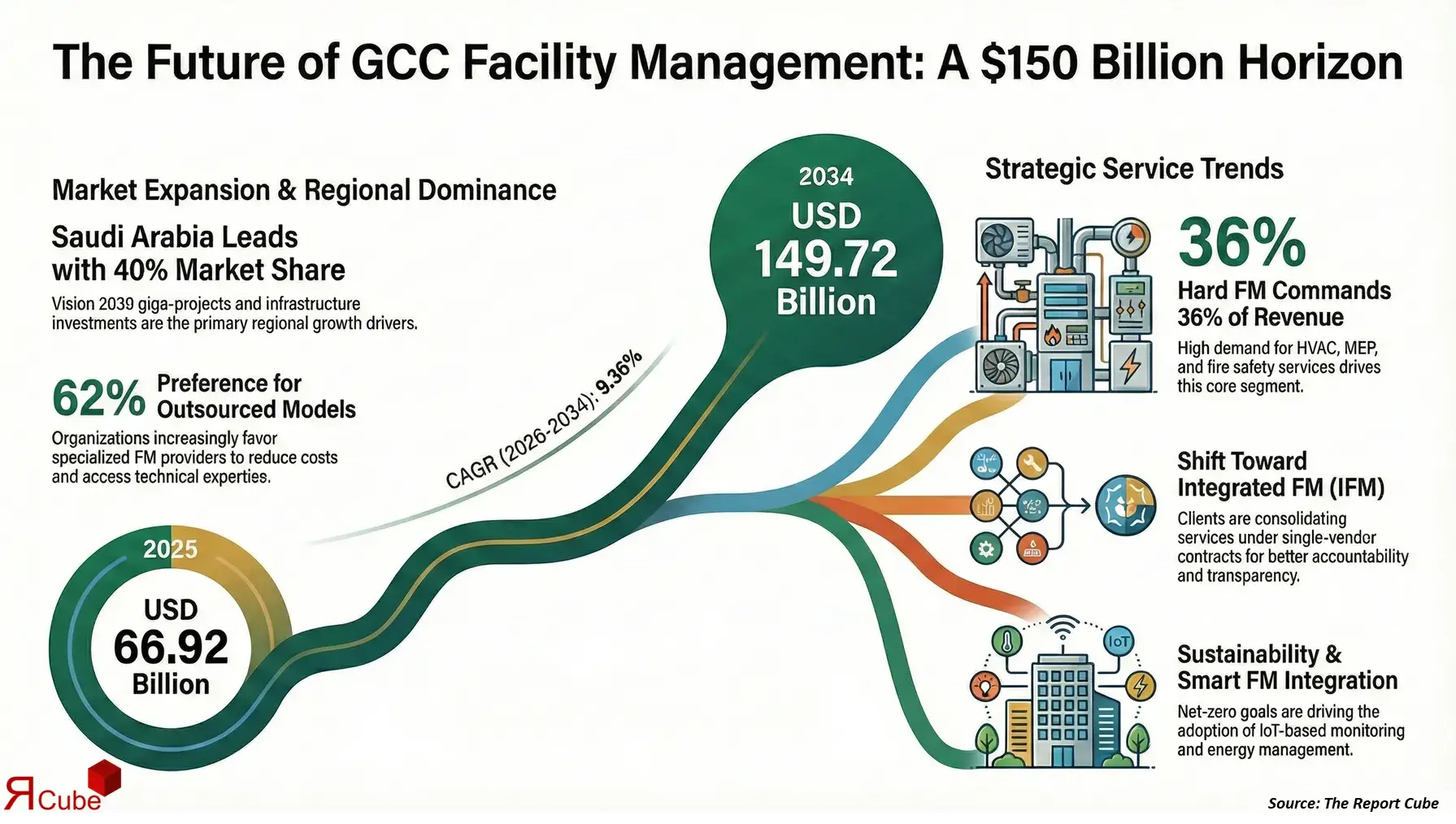 GCC Facility Management Market 2026-2034 infographic covering competitive landscape and insights